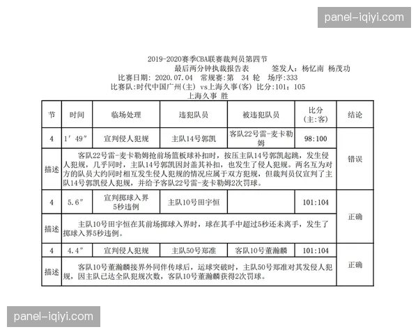 CBA公司发布最新裁判报告，确认上一轮共出现三次错漏判